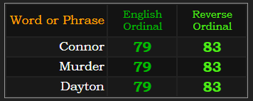 Connor, Murder, and Dayton all = 79 Ordinal and 83 Reverse