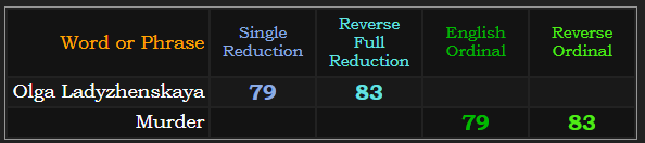 Olga Ladyzhenskaya & Murder both = 79 & 83