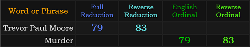 Trevor Paul Moore and Murder both = 79 and 83