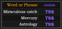 Miraculous catch, Astrology, and Mercury all = 798 in Jewish gematria