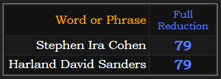 Stephen Ira Cohen & Harland David Sanders both = 79 in Reduction