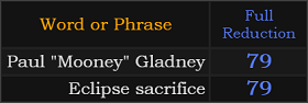 Paul "Mooney" Gladney and Eclipse sacrifice both = 79
