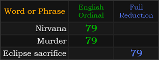 Nirvana, Murder, and Eclipse sacrifice both = 79