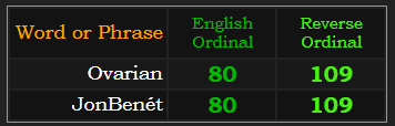 Ovarian = JonBenét in both Ordinal & Reverse