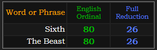 Sixth and The Beast both = 80 and 26