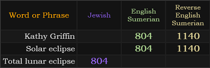 Kathy Griffin = 804 and 1140, Solar eclipse = 804 and 1140, = 804