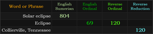 Solar eclipse = 804, Eclipse = 69 and 120, Collierville, Tennessee = 120