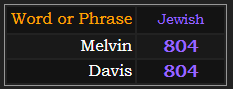 Melvin and Davis both = 804 Jewish gematria