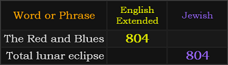 The Red and Blues and Total lunar eclipse both = 804