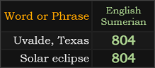 Uvalde, Texas and Solar eclipse both = 804 Sumerian