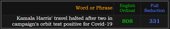 Kamala Harris' travel halted after two in campaign's orbit test positive for Covid-19 = 808 Ordinal and 331 Reduction