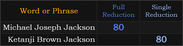 Michael Joseph Jackson and Ketanji Brown Jackson both = 80