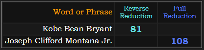 Kobe Bean Bryant = 81, Joseph Clifford Montana Jr. = 108