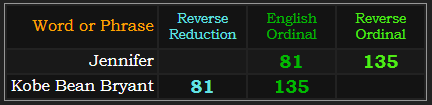 Jennifer = 81 and 135, Kobe Bean Bryant = 81 and 135