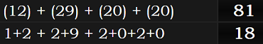 (12) + (29) + (20) + (20) = 81 and 18