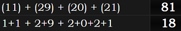 (11) + (29) + (20) + (21) =81 and 1+1 + 2+9 + 2+0+2+1 = 18