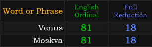 Venus and Moskva both = 81 and 18