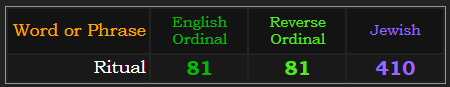 Ritual = 81 in both Ordinal methods & 410 in Jewish gematria