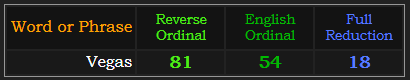 Vegas = 81, 54, and 18