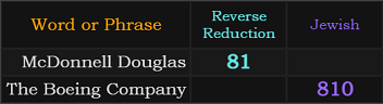 McDonnell Douglas = 81, The Boeing Company = 810