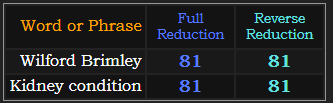 Wilford Brimley and Kidney condition both = 81 in both Reduction methods