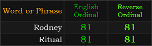 Rodney and Ritual both = 81 in Ordinal and Reverse