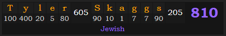 "Tyler Skaggs" = 810 (Jewish)