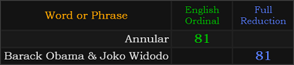 Annular = 81, Barack Obama & Joko Widodo = 81