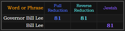 Governor Bill Lee = 81 in both Reduction methods, Bill Lee = 81 Jewish