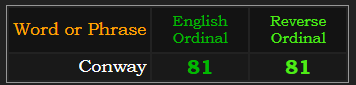 Conway = 81 in Ordinal & Reverse