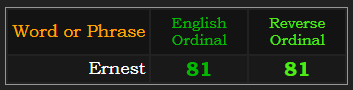 Ernest = 81 in Ordinal & Reverse