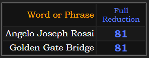 Angelo Joseph Rossi and Golden Gate Bridge both = 81