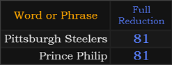 Pittsburgh Steelers and Prince Philip both = 81