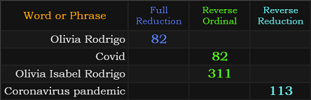 Olivia Rodrigo = 82, Covid = 82, Olivia Isabel Rodrigo = 311, Coronavirus pandemic = 113