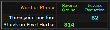 Three point one four = 82, Attack on Pearl Harbor = 314