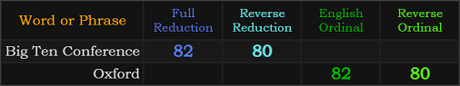 Big Ten Conference and Oxford both = 82 and 80