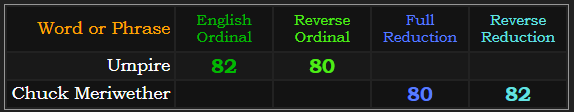 Umpire and Chuck Meriwether both = 82 and 80 in the base ciphers