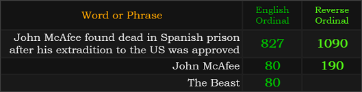 John McAfee found dead in Spanish prison after his extradition to the US was approved = 827 and 1090, John McAfee = 190 and 80, The Beast = 80