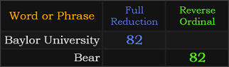 Baylor University = 82, Bear = 82