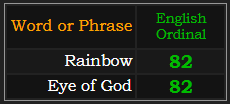 Rainbow and Eye of God both = 82 Ordinal