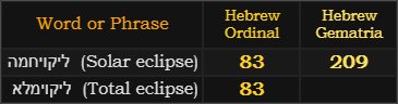 In Hebrew, Total eclipse = 83, Solar eclipse = 83 and 209