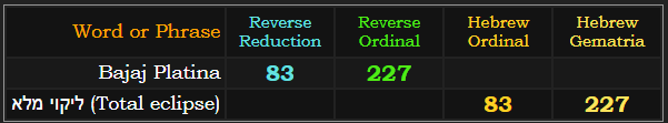 Bajaj Platina = 83 & 227 like Total Eclipse in Hebrew