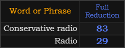 In Reduction, Conservative radio = 83, Radio = 29