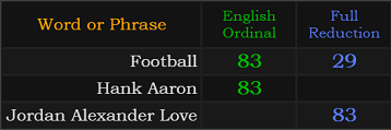 Football = 29 and 83, Hank Aaron = 83, Jordan Alexander Love = 83