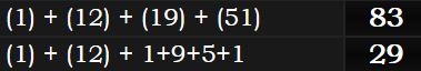 (1) + (12) + (19) + (51) = 83 and (1) + (12) + 1+9+5+1 = 29