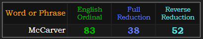 McCarver = 83, 38, and 52