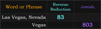 Las Vegas, Nevada = 83, Vegas = 803