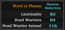 In Reverse Reduction, Laurinaitis = 83, Road Warriors = 84, Road Warrior Animal = 116