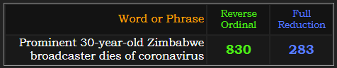 Prominent 30-year-old Zimbabwe broadcaster dies of coronavirus = 830 Reverse and 283 Reduction