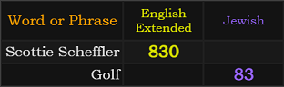 Scottie Scheffler = 830 English, Golf = 83 Jewish